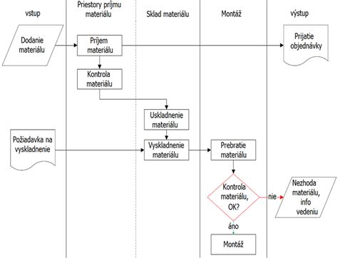 diagram zobrazujúci proces objednávky a logistiky knižných titulov