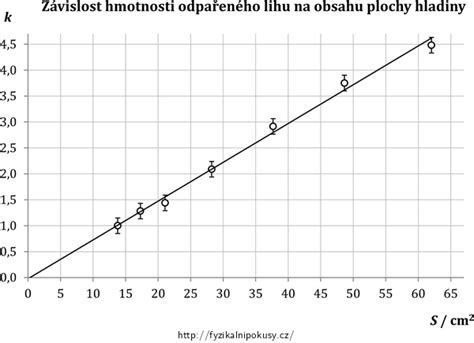 Graf nárastu hmotnosti šteniatka