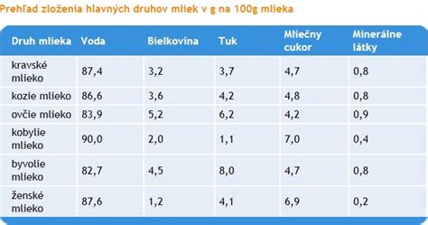 Zloženie materského mlieka pre šteniatka