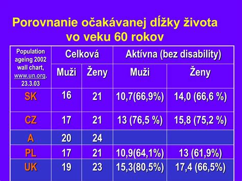 Porovnanie očakávanej dĺžky života pri narodení a vo veku 60 rokov
