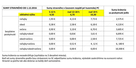 Tabuľka sadzieb stravného a krátenia pre pracovné cesty