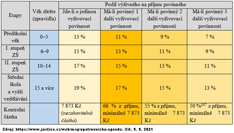 kalkulačka výživného
