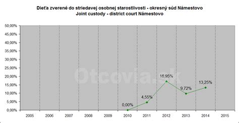 Diagram: Kritériá súdu pre zverenie do striedavej starostlivosti