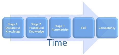 Diagram of narrative skill development stages