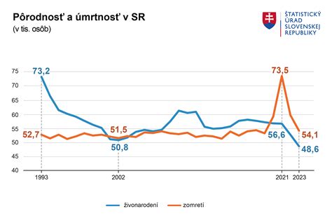 Graf počtu pôrodov na Slovensku