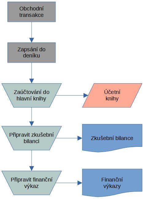 Diagram prepojenia motorického a rečového vývinu