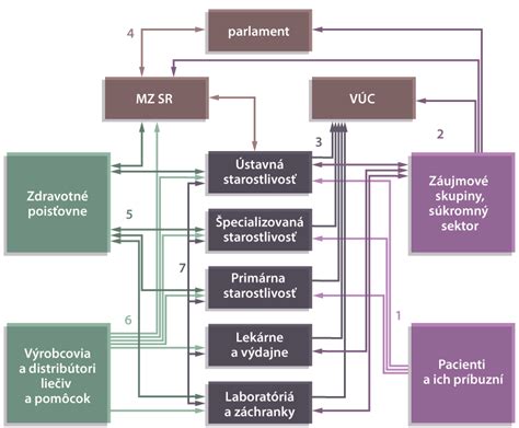 Schéma vzťahov medzi rodinou, dieťaťom a jasľami pre optimálny vývoj