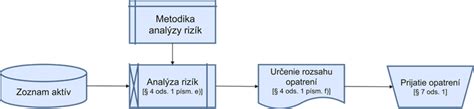 Schéma digitálnej analýzy sledovanosti