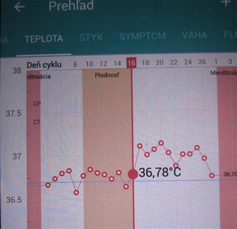 Graf nameraných bazálnych teplôt. 15. deň je vidieť skokové zvýšenie teploty, ovulácia teda prebehla 14. deň cyklu