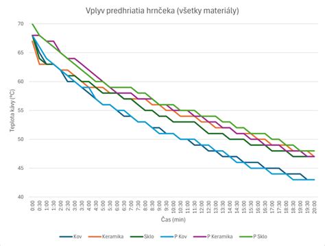 Graf Pearlovho indexu pre rôzne metódy