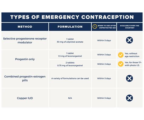 Comparison of emergency contraception types