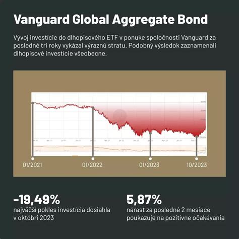 Graf vývoja ETF fondu