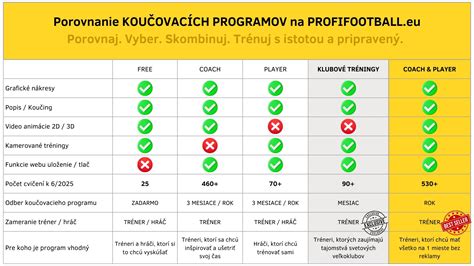 Porovnanie výnosov rôznych investičných produktov