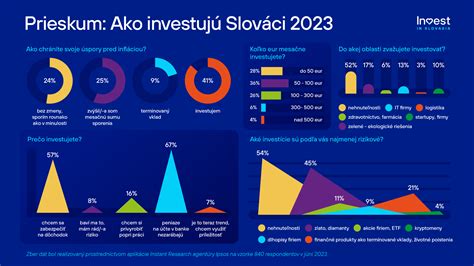 Graf zhodnotenia investície 50 EUR mesačne do fondu PRE VODU