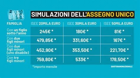 Infografika vysvetľujúca výpočet a podmienky Assegno Unico