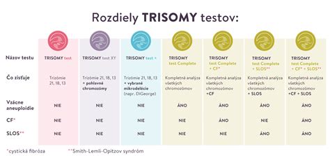 Infografika porovnávajúca rozsah TRISOMY testu a TRISOMY testu Complete
