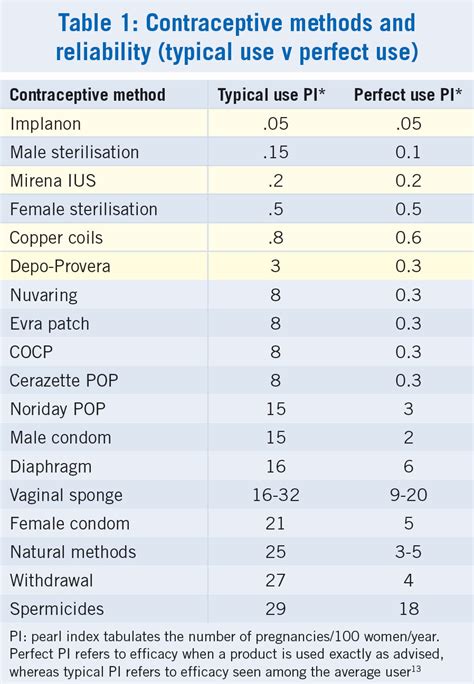 Graphic comparing perfect and typical use of contraception with Pearl Index