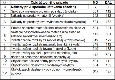 Tabuľka: Príklady nákladov študenta vysokej školy