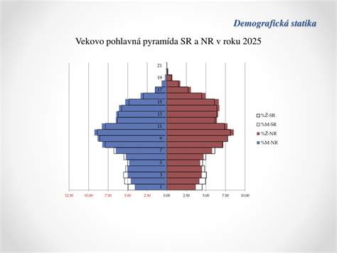 Demografická pyramída s mierami pôrodnosti