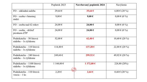 Grafika: Rozdiely vo frekvencii cisárskych rezov v slovenských pôrodniciach