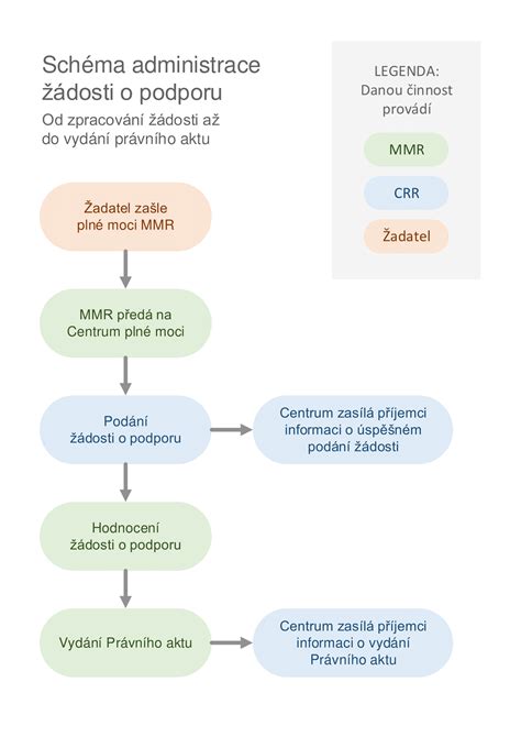 Schéma procesu zmrazovania vajíčok (social freezing)