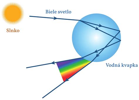 graf zobrazujúci produkciu melatonínu v závislosti od svetla