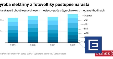 Graf zobrazujúci rastúcu krivku