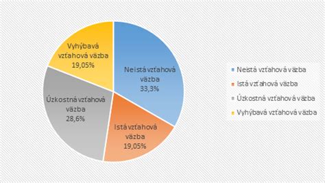 Grafika: Rozdelenie typov vzťahovej väzby u detí