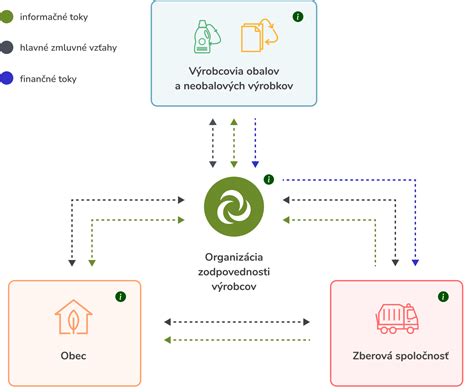 Diagram ukazujúci ako funguje systém ISOFIX