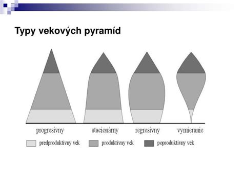 Veková pyramída obyvateľstva