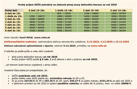 Graf percentuálnych limitov daňového bonusu na základe počtu detí