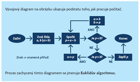 Diagram Hejného metódy