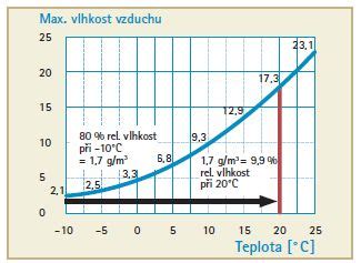 Graf ideálnej vlhkosti v interiéri