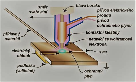 Schéma fungovania ultrazvukového čistenia s ilustráciou kavitačného procesu