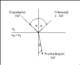Diagram odrazu a lomu ultrazvukového lúča na rozhraní dvoch tkanív