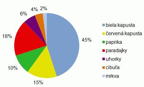 Graf s percentami úspešnosti IVF a potratov