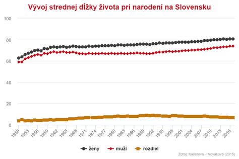 Porovnanie strednej dĺžky života na Slovensku