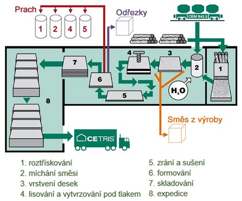 Schéma: Proces IVF s vyznačením kľúčových krokov a laboratórnych fáz