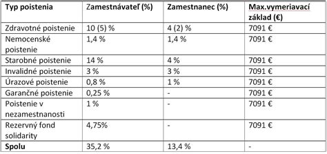 Tabuľka progresie poistného plnenia pri úrazoch
