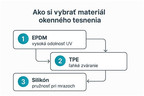 Porovnanie materiálov UV striešok