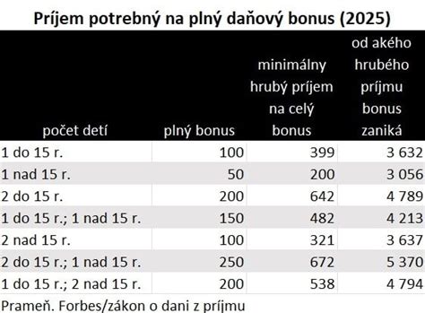 Definícia vyživovaného dieťaťa pre daňový bonus