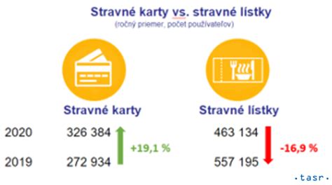 Porovnanie stravných lístkov, kariet a finančného príspevku