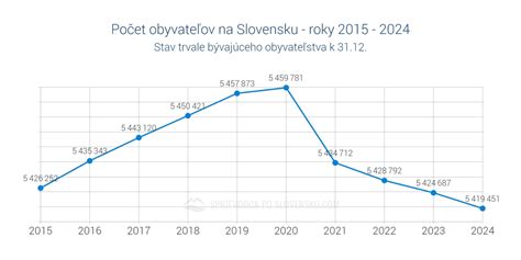 Infografika: Počet umelých potratov na Slovensku v čase (1990 - súčasnosť)