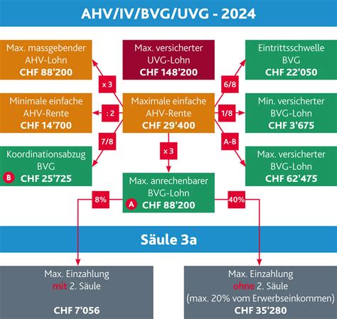 Prehľad švajčiarskeho systému sociálneho zabezpečenia (AHV, IV, UV, KTG)