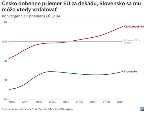 Graf priemerného veku opúšťania rodičovského domu v Európe