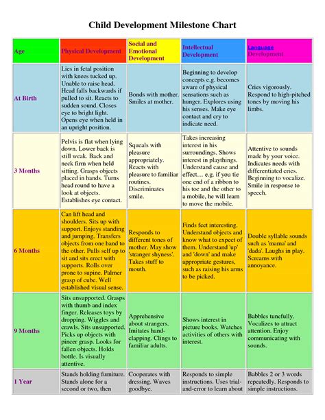 Child development milestones chart