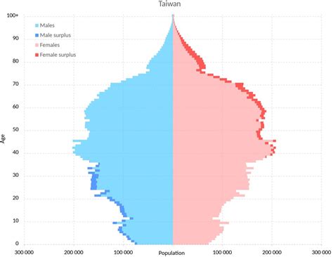 Demografická pyramída Číny
