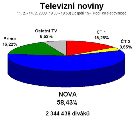 Graf sledovanosti RTVS za pôsobenia Václava Miku