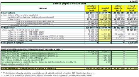 Prehľad nákladov a príspevkov na IVF