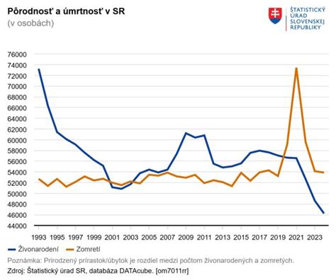 Graf pôrodnosti a veku prvorodičiek na Slovensku